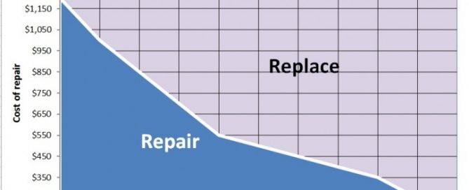 repair or replace your furnace chart